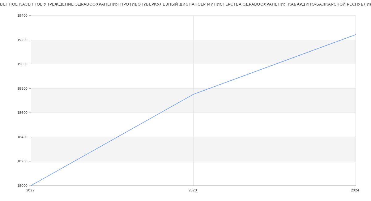 Статистика зарплат ГОСУДАРСТВЕННОЕ КАЗЕННОЕ УЧРЕЖДЕНИЕ ЗДРАВООХРАНЕНИЯ ПРОТИВОТУБЕРКУЛЕЗНЫЙ ДИСПАНСЕР МИНИСТЕРСТВА ЗДРАВООХРАНЕНИЯ КАБАРДИНО-БАЛКАРСКОЙ РЕСПУБЛИКИ
