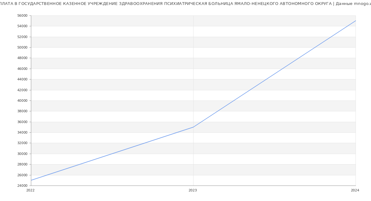 Статистика зарплат ГОСУДАРСТВЕННОЕ КАЗЕННОЕ УЧРЕЖДЕНИЕ ЗДРАВООХРАНЕНИЯ ПСИХИАТРИЧЕСКАЯ БОЛЬНИЦА ЯМАЛО-НЕНЕЦКОГО АВТОНОМНОГО ОКРУГА
