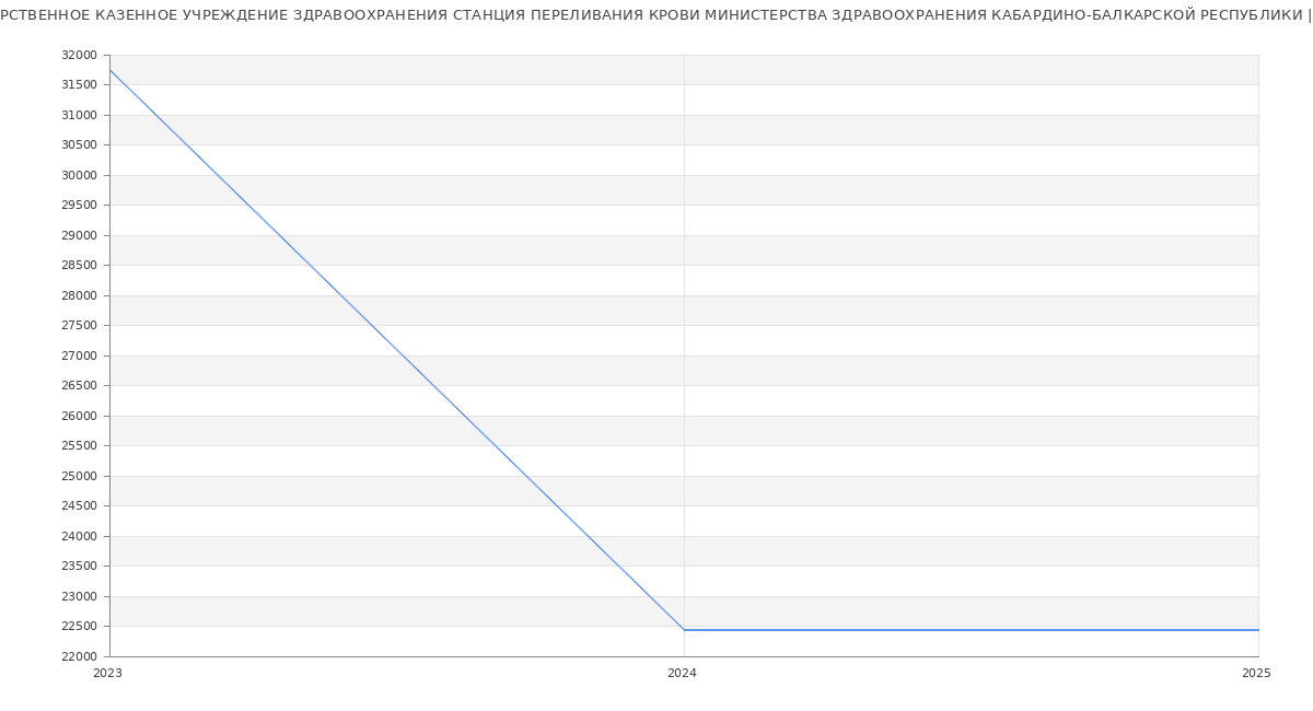 Статистика зарплат ГОСУДАРСТВЕННОЕ КАЗЕННОЕ УЧРЕЖДЕНИЕ ЗДРАВООХРАНЕНИЯ СТАНЦИЯ ПЕРЕЛИВАНИЯ КРОВИ МИНИСТЕРСТВА ЗДРАВООХРАНЕНИЯ КАБАРДИНО-БАЛКАРСКОЙ РЕСПУБЛИКИ