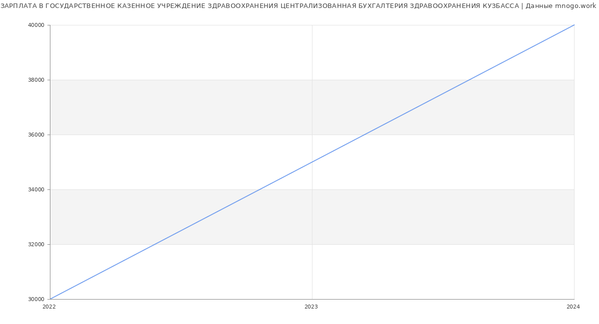 Статистика зарплат ГОСУДАРСТВЕННОЕ КАЗЕННОЕ УЧРЕЖДЕНИЕ ЗДРАВООХРАНЕНИЯ ЦЕНТРАЛИЗОВАННАЯ БУХГАЛТЕРИЯ ЗДРАВООХРАНЕНИЯ КУЗБАССА