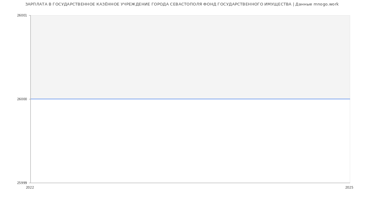 Статистика зарплат ГОСУДАРСТВЕННОЕ КАЗЁННОЕ УЧРЕЖДЕНИЕ ГОРОДА СЕВАСТОПОЛЯ ФОНД ГОСУДАРСТВЕННОГО ИМУЩЕСТВА