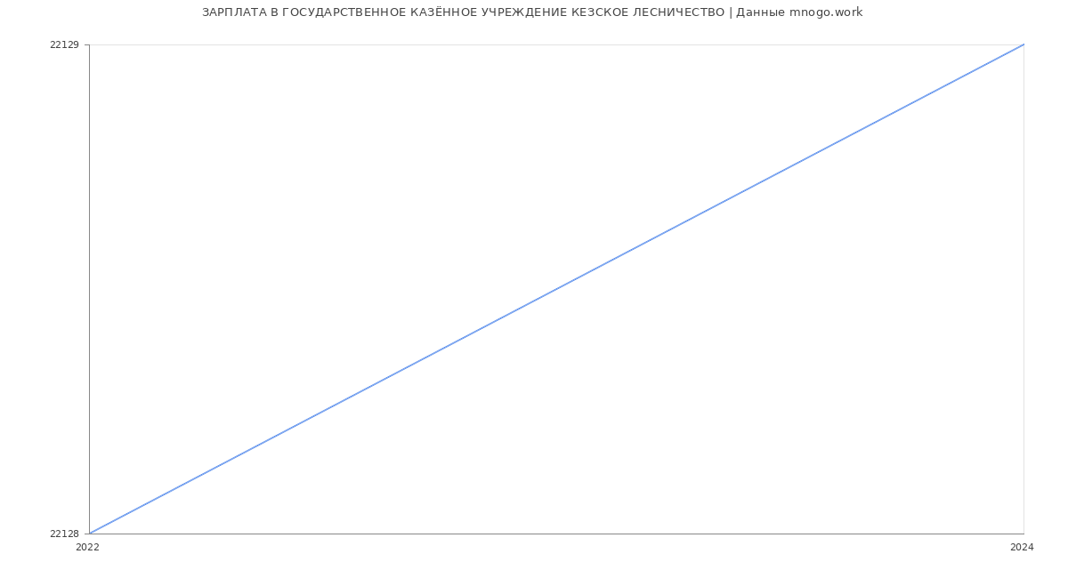 Статистика зарплат ГОСУДАРСТВЕННОЕ КАЗЁННОЕ УЧРЕЖДЕНИЕ КЕЗСКОЕ ЛЕСНИЧЕСТВО