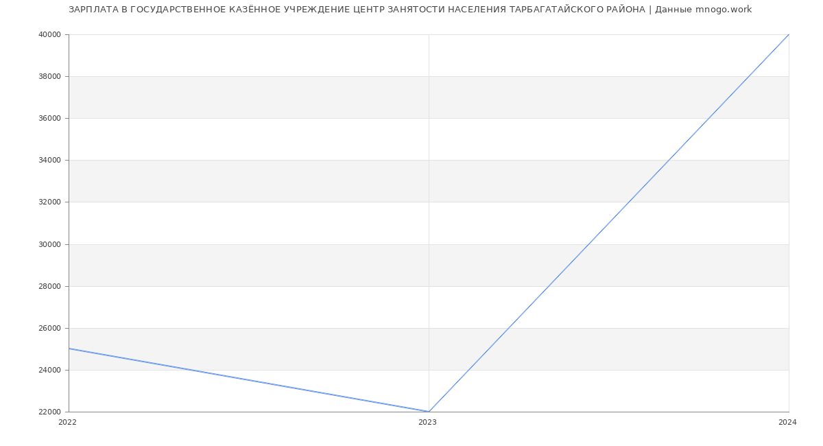 Статистика зарплат ГОСУДАРСТВЕННОЕ КАЗЁННОЕ УЧРЕЖДЕНИЕ ЦЕНТР ЗАНЯТОСТИ НАСЕЛЕНИЯ ТАРБАГАТАЙСКОГО РАЙОНА
