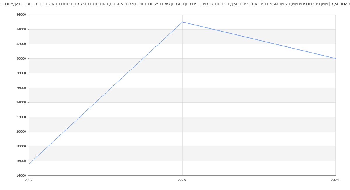 Статистика зарплат ГОСУДАРСТВЕННОЕ ОБЛАСТНОЕ БЮДЖЕТНОЕ ОБЩЕОБРАЗОВАТЕЛЬНОЕ УЧРЕЖДЕНИЕЦЕНТР ПСИХОЛОГО-ПЕДАГОГИЧЕСКОЙ РЕАБИЛИТАЦИИ И КОРРЕКЦИИ