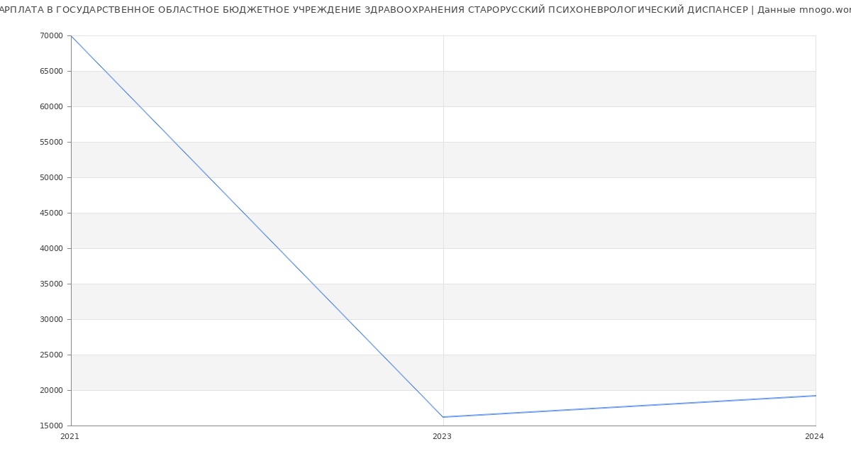 Статистика зарплат ГОСУДАРСТВЕННОЕ ОБЛАСТНОЕ БЮДЖЕТНОЕ УЧРЕЖДЕНИЕ ЗДРАВООХРАНЕНИЯ СТАРОРУССКИЙ ПСИХОНЕВРОЛОГИЧЕСКИЙ ДИСПАНСЕР