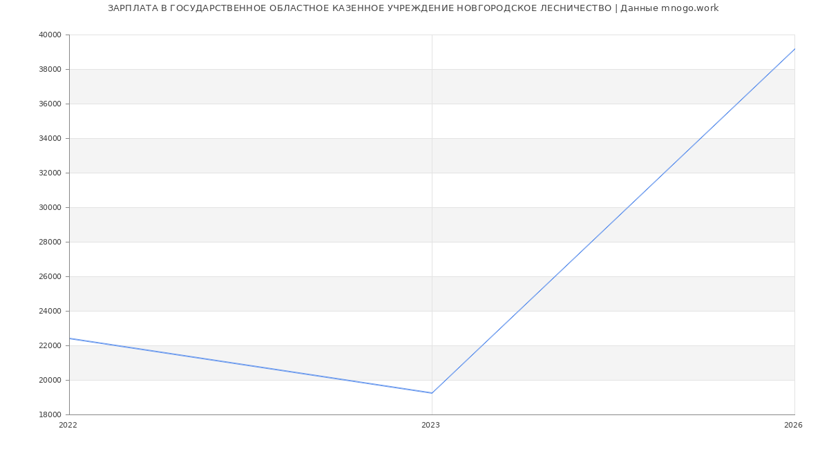 Статистика зарплат ГОСУДАРСТВЕННОЕ ОБЛАСТНОЕ КАЗЕННОЕ УЧРЕЖДЕНИЕ НОВГОРОДСКОЕ ЛЕСНИЧЕСТВО