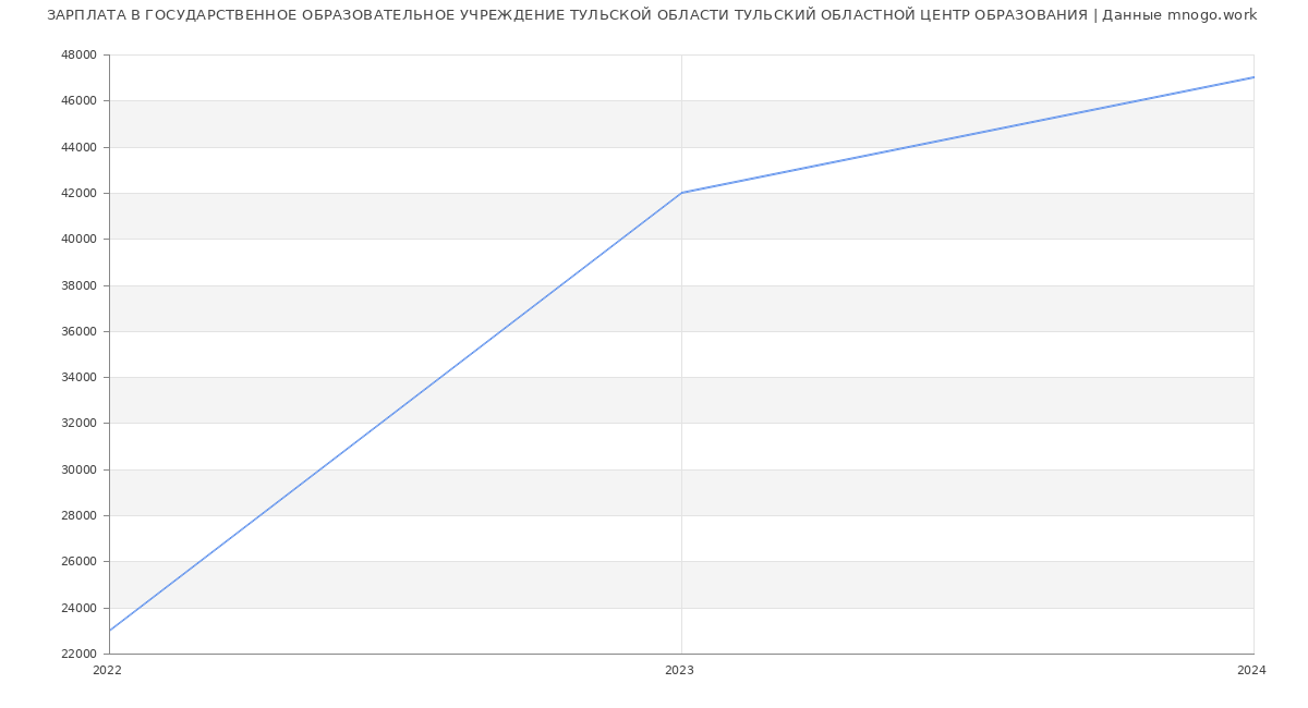 Статистика зарплат ГОСУДАРСТВЕННОЕ ОБРАЗОВАТЕЛЬНОЕ УЧРЕЖДЕНИЕ ТУЛЬСКОЙ ОБЛАСТИ ТУЛЬСКИЙ ОБЛАСТНОЙ ЦЕНТР ОБРАЗОВАНИЯ