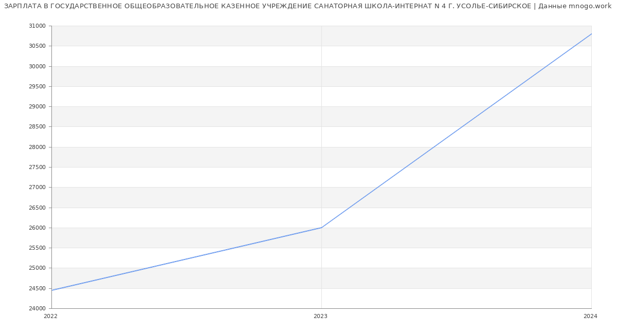 Статистика зарплат ГОСУДАРСТВЕННОЕ ОБЩЕОБРАЗОВАТЕЛЬНОЕ КАЗЕННОЕ УЧРЕЖДЕНИЕ САНАТОРНАЯ ШКОЛА-ИНТЕРНАТ N 4 Г. УСОЛЬЕ-СИБИРСКОЕ