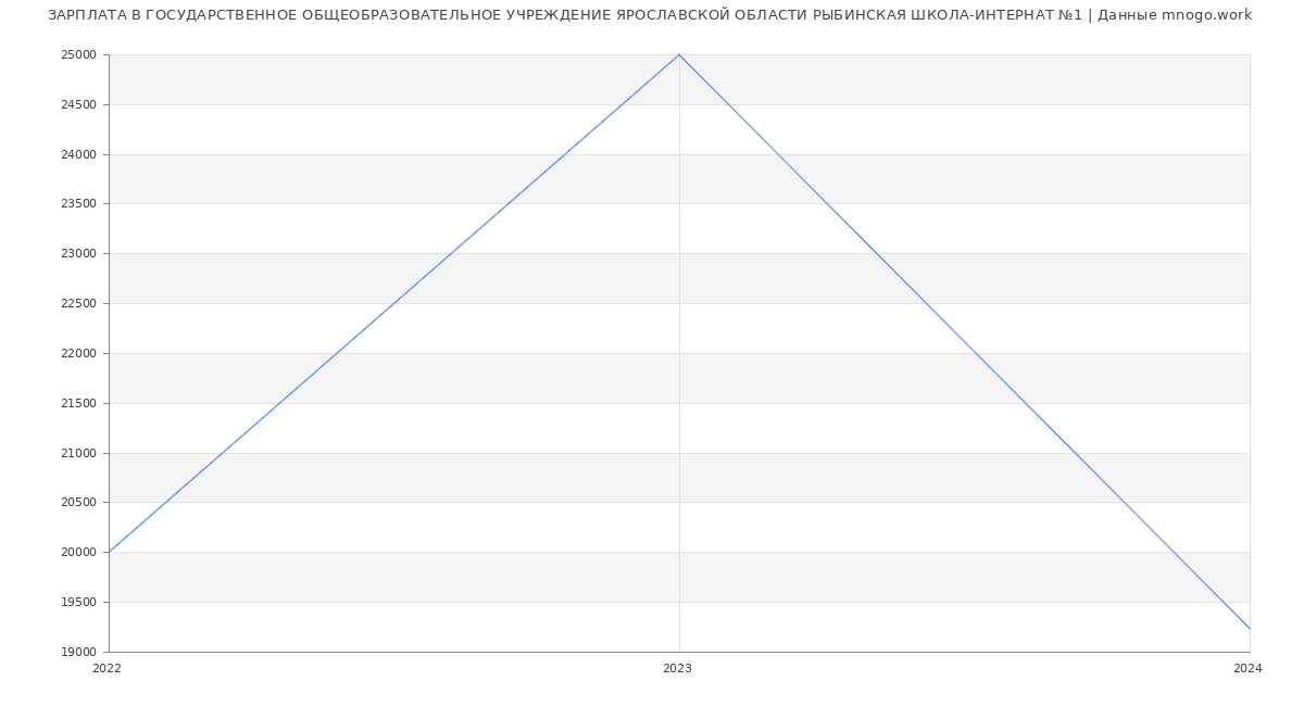 Статистика зарплат ГОСУДАРСТВЕННОЕ ОБЩЕОБРАЗОВАТЕЛЬНОЕ УЧРЕЖДЕНИЕ ЯРОСЛАВСКОЙ ОБЛАСТИ РЫБИНСКАЯ ШКОЛА-ИНТЕРНАТ №1