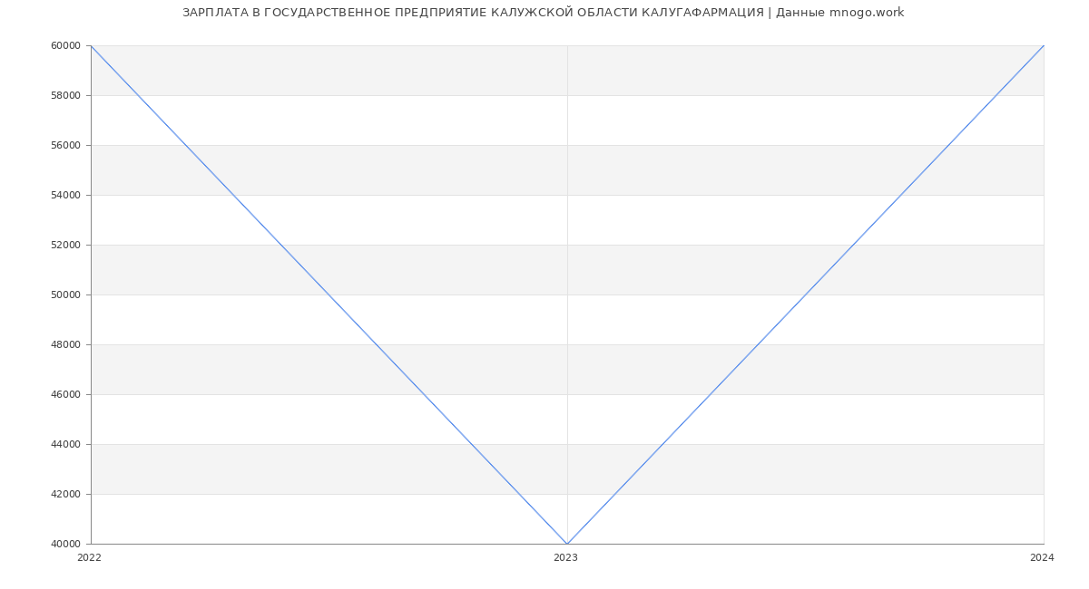 Статистика зарплат ГОСУДАРСТВЕННОЕ ПРЕДПРИЯТИЕ КАЛУЖСКОЙ ОБЛАСТИ КАЛУГАФАРМАЦИЯ