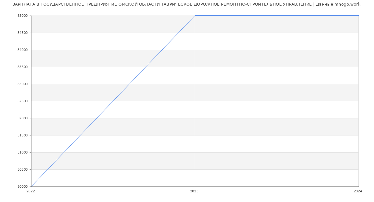 Статистика зарплат ГОСУДАРСТВЕННОЕ ПРЕДПРИЯТИЕ ОМСКОЙ ОБЛАСТИ ТАВРИЧЕСКОЕ ДОРОЖНОЕ РЕМОНТНО-СТРОИТЕЛЬНОЕ УПРАВЛЕНИЕ