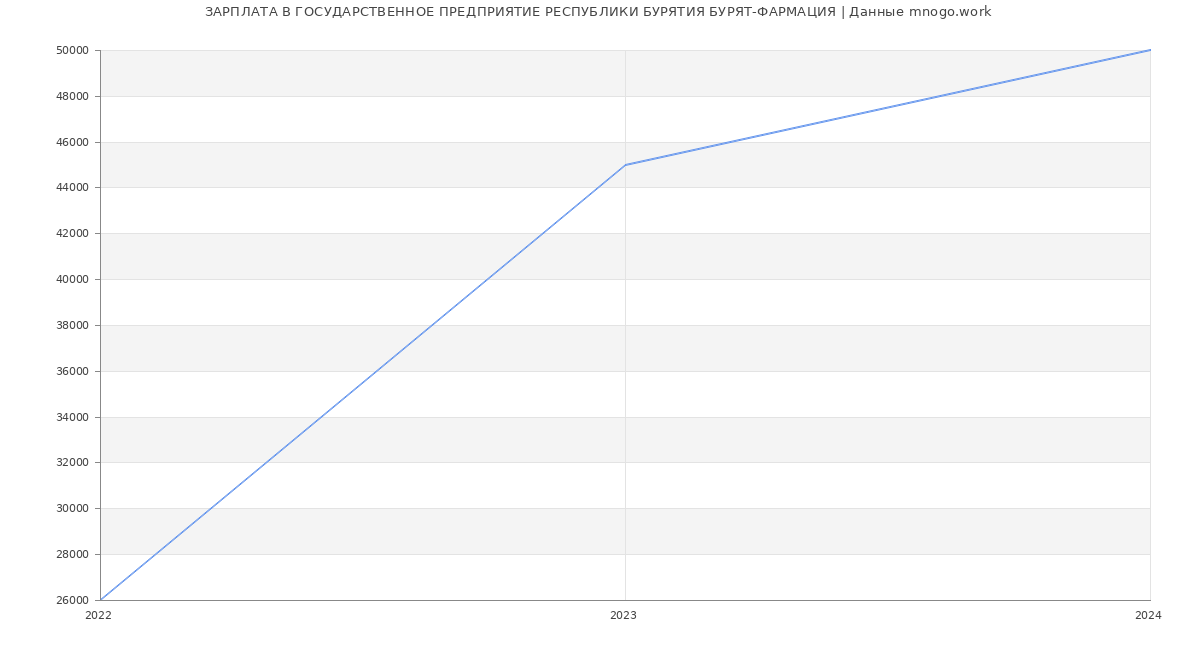 Статистика зарплат ГОСУДАРСТВЕННОЕ ПРЕДПРИЯТИЕ РЕСПУБЛИКИ БУРЯТИЯ БУРЯТ-ФАРМАЦИЯ