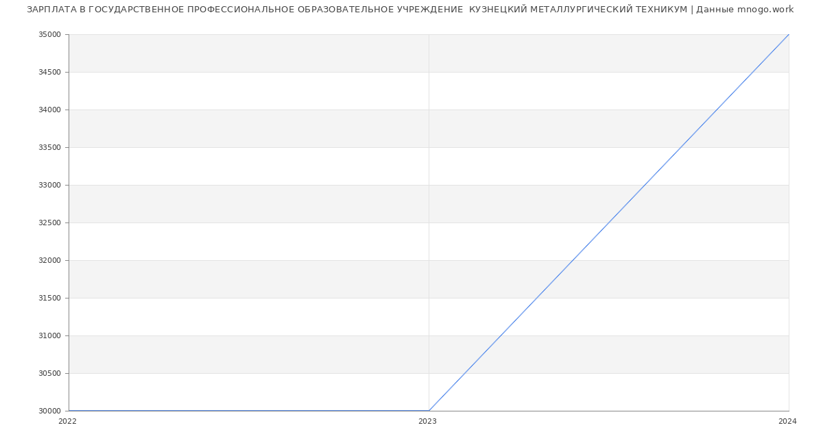Статистика зарплат ГОСУДАРСТВЕННОЕ ПРОФЕССИОНАЛЬНОЕ ОБРАЗОВАТЕЛЬНОЕ УЧРЕЖДЕНИЕ  КУЗНЕЦКИЙ МЕТАЛЛУРГИЧЕСКИЙ ТЕХНИКУМ