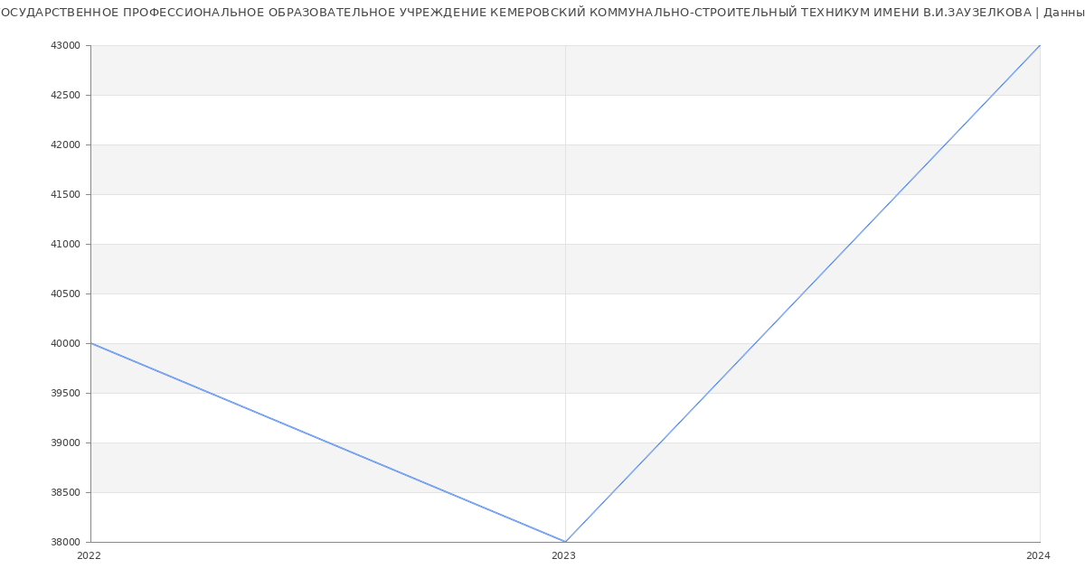 Статистика зарплат ГОСУДАРСТВЕННОЕ ПРОФЕССИОНАЛЬНОЕ ОБРАЗОВАТЕЛЬНОЕ УЧРЕЖДЕНИЕ КЕМЕРОВСКИЙ КОММУНАЛЬНО-СТРОИТЕЛЬНЫЙ ТЕХНИКУМ ИМЕНИ В.И.ЗАУЗЕЛКОВА