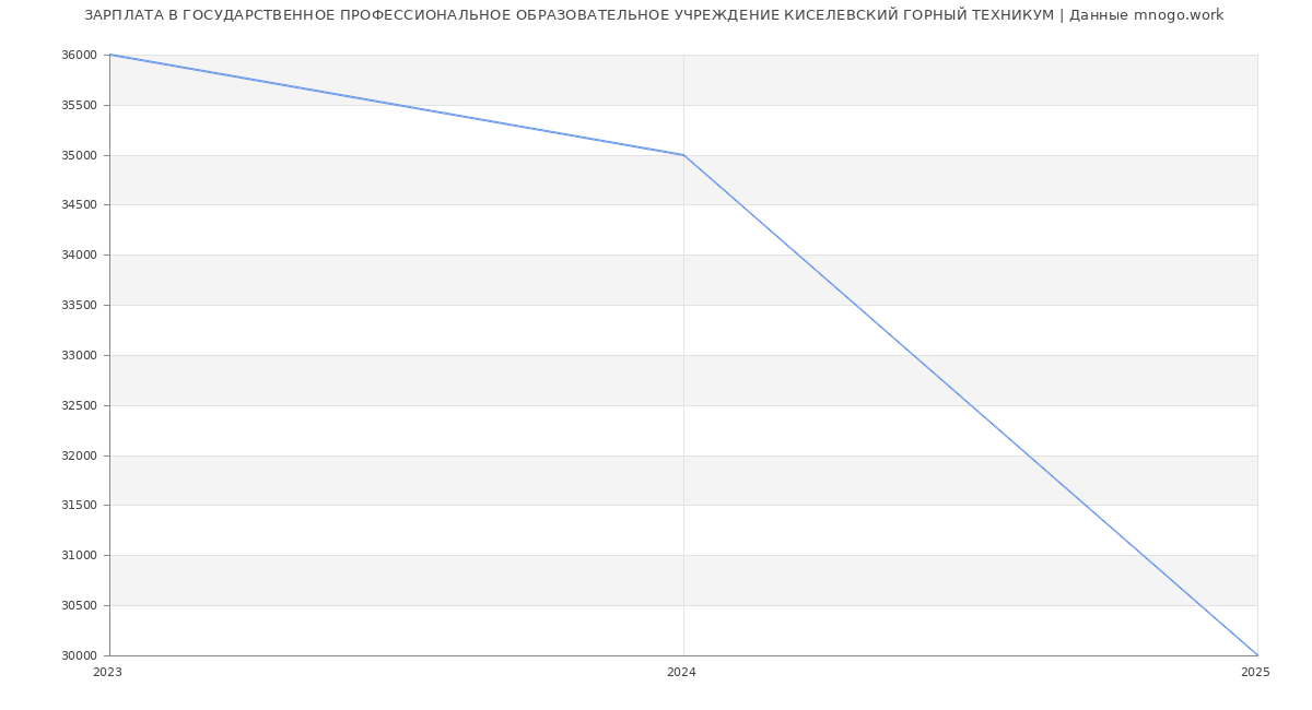 Статистика зарплат ГОСУДАРСТВЕННОЕ ПРОФЕССИОНАЛЬНОЕ ОБРАЗОВАТЕЛЬНОЕ УЧРЕЖДЕНИЕ КИСЕЛЕВСКИЙ ГОРНЫЙ ТЕХНИКУМ