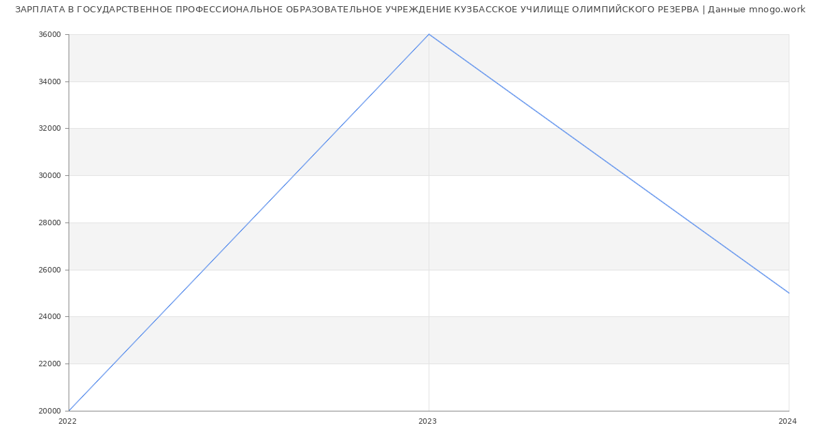 Статистика зарплат ГОСУДАРСТВЕННОЕ ПРОФЕССИОНАЛЬНОЕ ОБРАЗОВАТЕЛЬНОЕ УЧРЕЖДЕНИЕ КУЗБАССКОЕ УЧИЛИЩЕ ОЛИМПИЙСКОГО РЕЗЕРВА