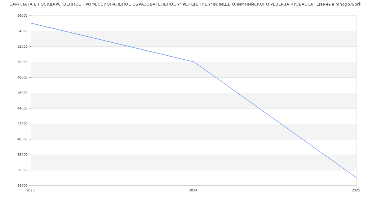 Статистика зарплат ГОСУДАРСТВЕННОЕ ПРОФЕССИОНАЛЬНОЕ ОБРАЗОВАТЕЛЬНОЕ УЧРЕЖДЕНИЕ УЧИЛИЩЕ ОЛИМПИЙСКОГО РЕЗЕРВА КУЗБАССА