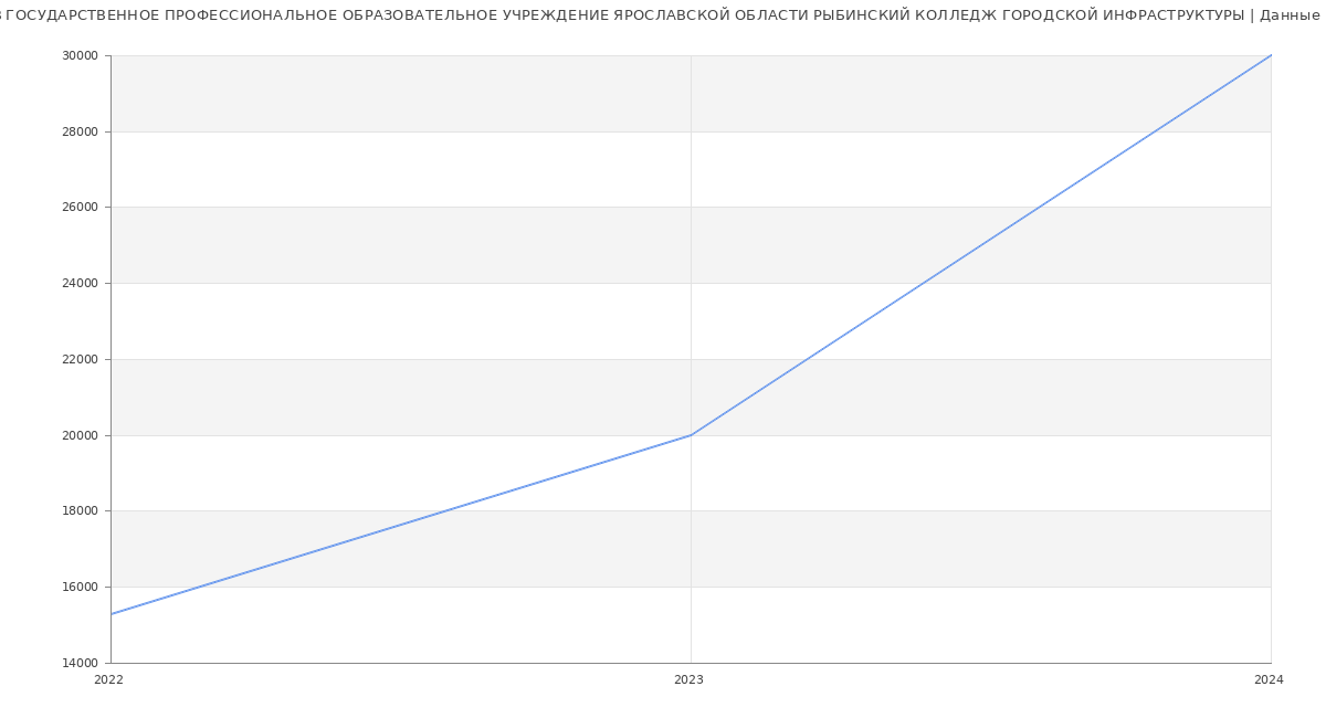 Статистика зарплат ГОСУДАРСТВЕННОЕ ПРОФЕССИОНАЛЬНОЕ ОБРАЗОВАТЕЛЬНОЕ УЧРЕЖДЕНИЕ ЯРОСЛАВСКОЙ ОБЛАСТИ РЫБИНСКИЙ КОЛЛЕДЖ ГОРОДСКОЙ ИНФРАСТРУКТУРЫ