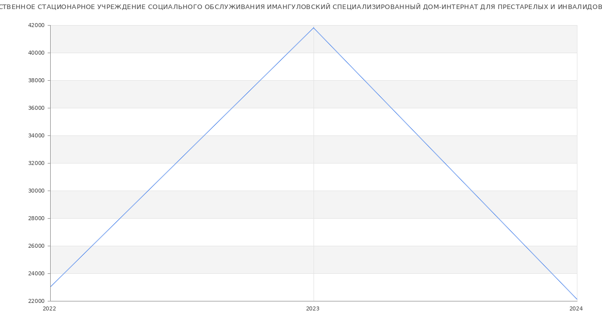 Статистика зарплат ГОСУДАРСТВЕННОЕ СТАЦИОНАРНОЕ УЧРЕЖДЕНИЕ СОЦИАЛЬНОГО ОБСЛУЖИВАНИЯ ИМАНГУЛОВСКИЙ СПЕЦИАЛИЗИРОВАННЫЙ ДОМ-ИНТЕРНАТ ДЛЯ ПРЕСТАРЕЛЫХ И ИНВАЛИДОВ