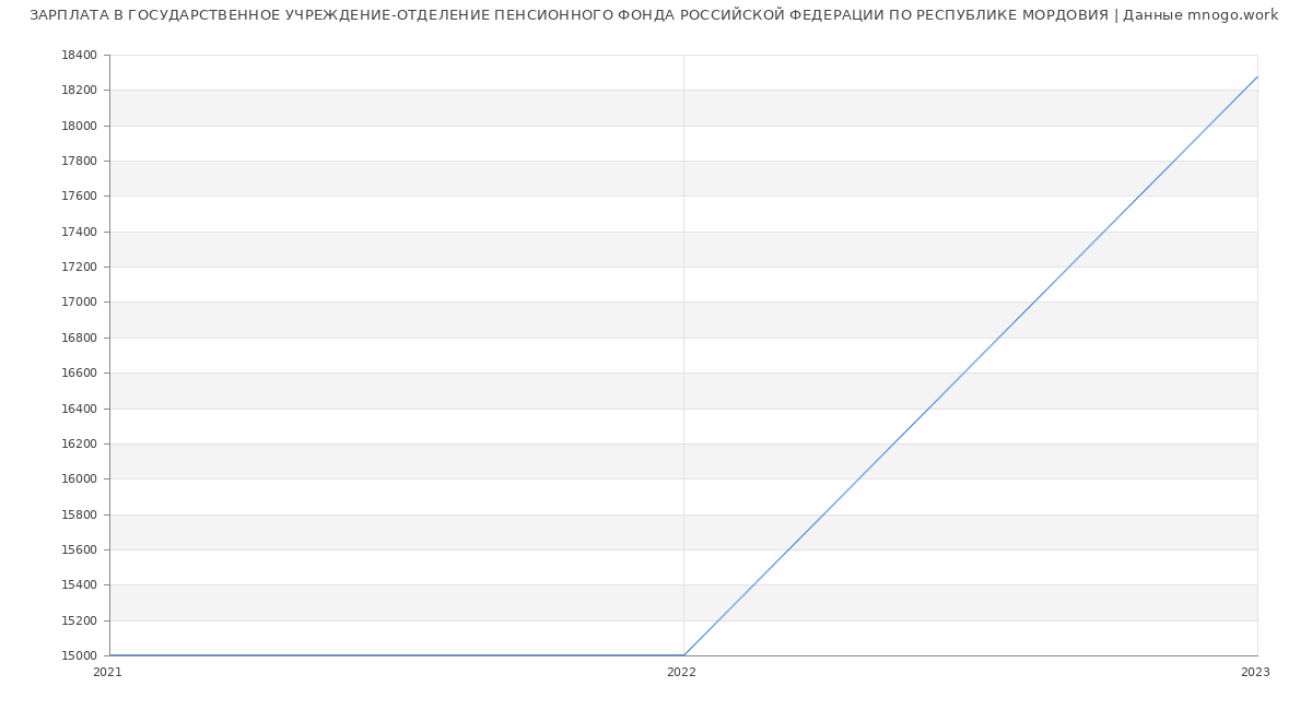 Статистика зарплат ГОСУДАРСТВЕННОЕ УЧРЕЖДЕНИЕ-ОТДЕЛЕНИЕ ПЕНСИОННОГО ФОНДА РОССИЙСКОЙ ФЕДЕРАЦИИ ПО РЕСПУБЛИКЕ МОРДОВИЯ