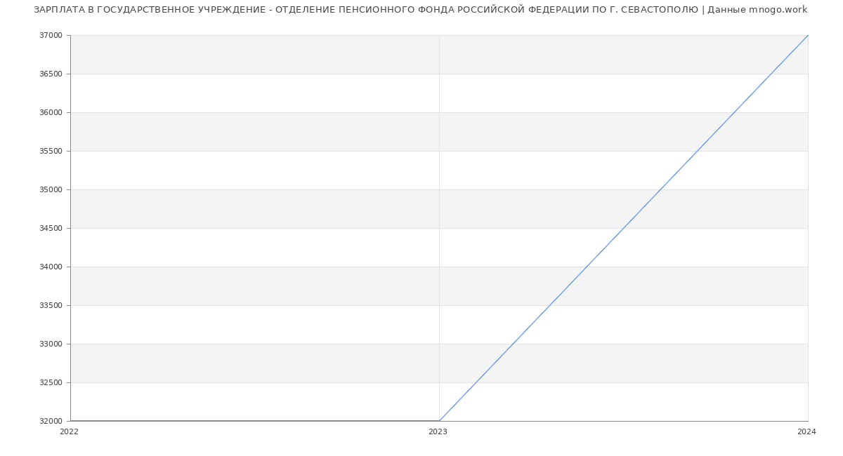 Статистика зарплат ГОСУДАРСТВЕННОЕ УЧРЕЖДЕНИЕ - ОТДЕЛЕНИЕ ПЕНСИОННОГО ФОНДА РОССИЙСКОЙ ФЕДЕРАЦИИ ПО Г. СЕВАСТОПОЛЮ