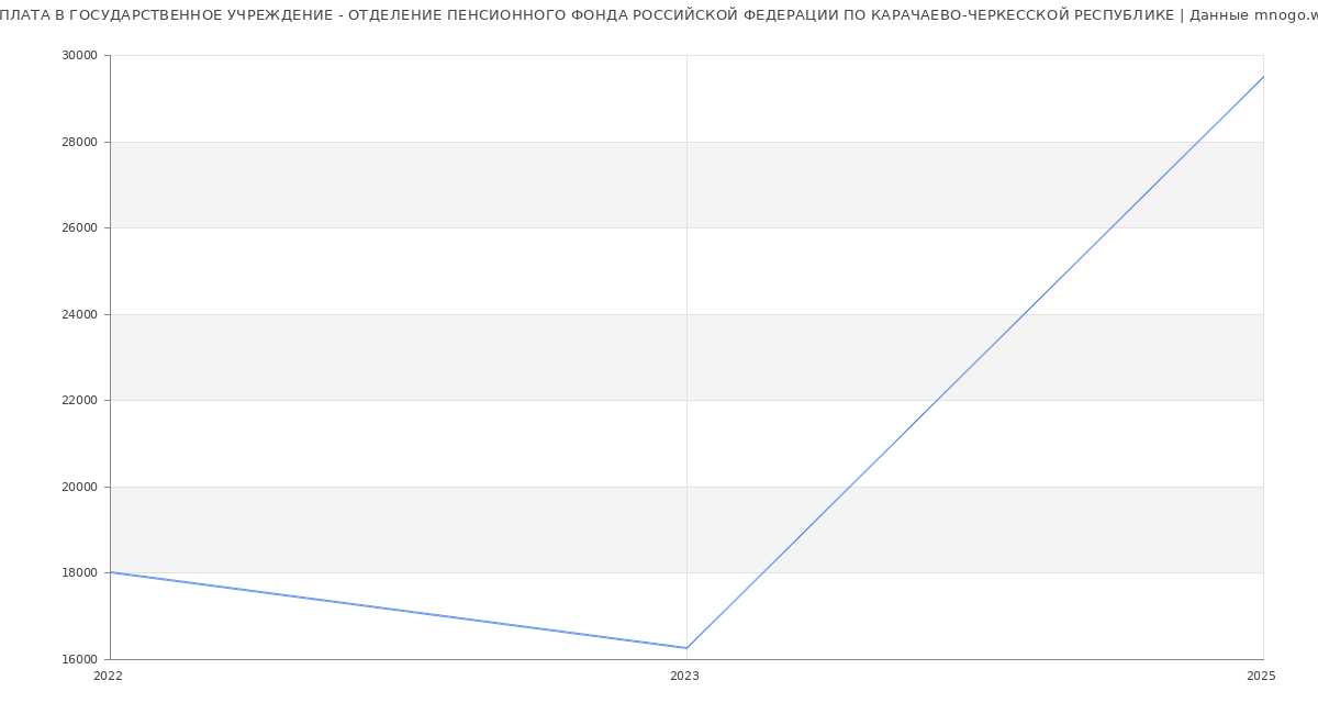 Статистика зарплат ГОСУДАРСТВЕННОЕ УЧРЕЖДЕНИЕ - ОТДЕЛЕНИЕ ПЕНСИОННОГО ФОНДА РОССИЙСКОЙ ФЕДЕРАЦИИ ПО КАРАЧАЕВО-ЧЕРКЕССКОЙ РЕСПУБЛИКЕ