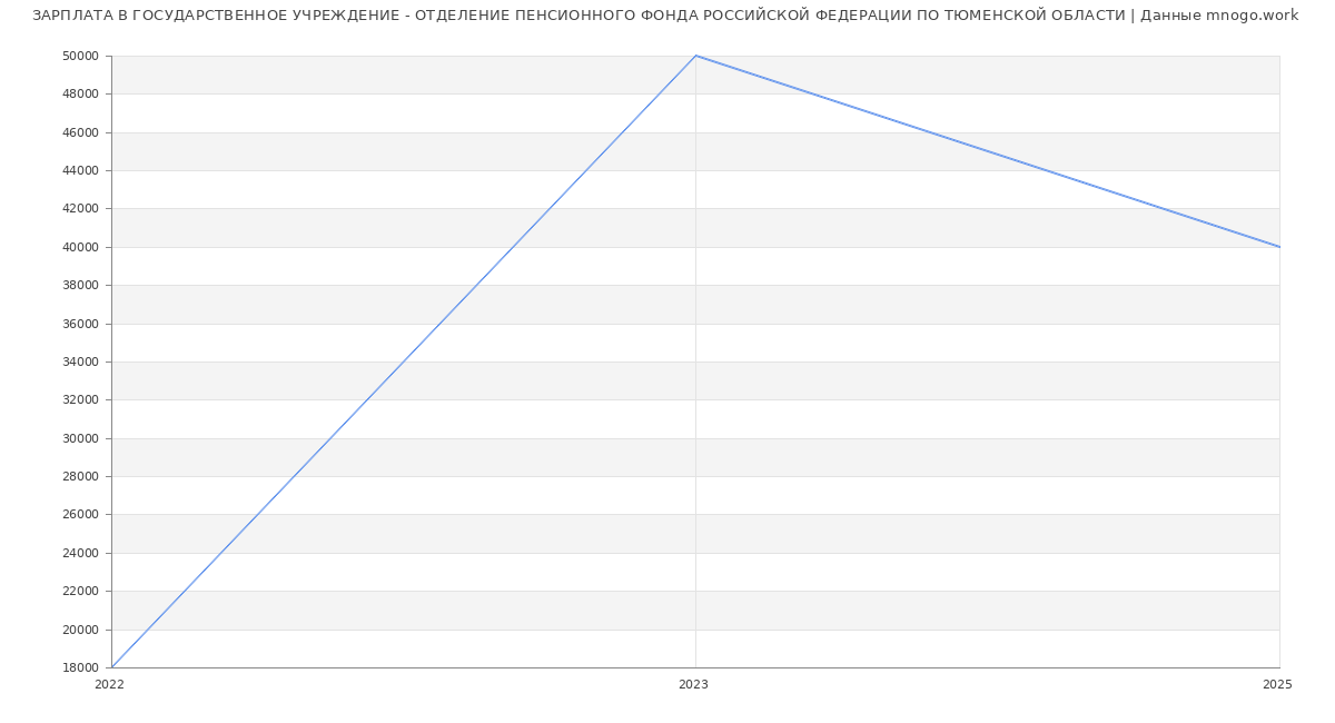 Статистика зарплат ГОСУДАРСТВЕННОЕ УЧРЕЖДЕНИЕ - ОТДЕЛЕНИЕ ПЕНСИОННОГО ФОНДА РОССИЙСКОЙ ФЕДЕРАЦИИ ПО ТЮМЕНСКОЙ ОБЛАСТИ