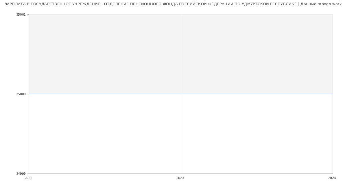 Статистика зарплат ГОСУДАРСТВЕННОЕ УЧРЕЖДЕНИЕ - ОТДЕЛЕНИЕ ПЕНСИОННОГО ФОНДА РОССИЙСКОЙ ФЕДЕРАЦИИ ПО УДМУРТСКОЙ РЕСПУБЛИКЕ