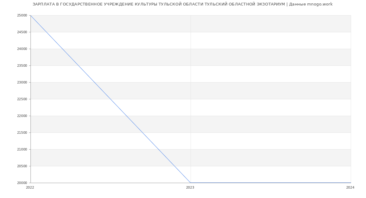 Статистика зарплат ГОСУДАРСТВЕННОЕ УЧРЕЖДЕНИЕ КУЛЬТУРЫ ТУЛЬСКОЙ ОБЛАСТИ ТУЛЬСКИЙ ОБЛАСТНОЙ ЭКЗОТАРИУМ