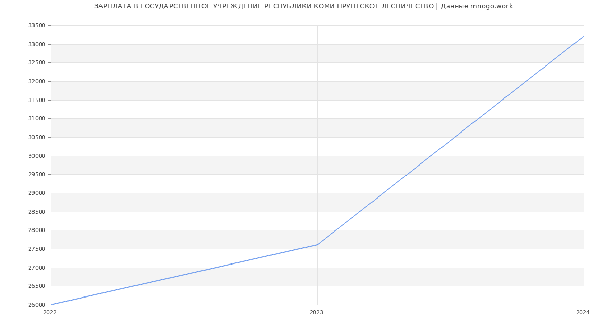 Статистика зарплат ГОСУДАРСТВЕННОЕ УЧРЕЖДЕНИЕ РЕСПУБЛИКИ КОМИ ПРУПТСКОЕ ЛЕСНИЧЕСТВО