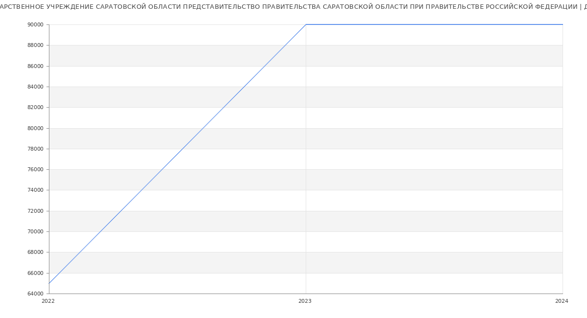 Статистика зарплат ГОСУДАРСТВЕННОЕ УЧРЕЖДЕНИЕ САРАТОВСКОЙ ОБЛАСТИ ПРЕДСТАВИТЕЛЬСТВО ПРАВИТЕЛЬСТВА САРАТОВСКОЙ ОБЛАСТИ ПРИ ПРАВИТЕЛЬСТВЕ РОССИЙСКОЙ ФЕДЕРАЦИИ