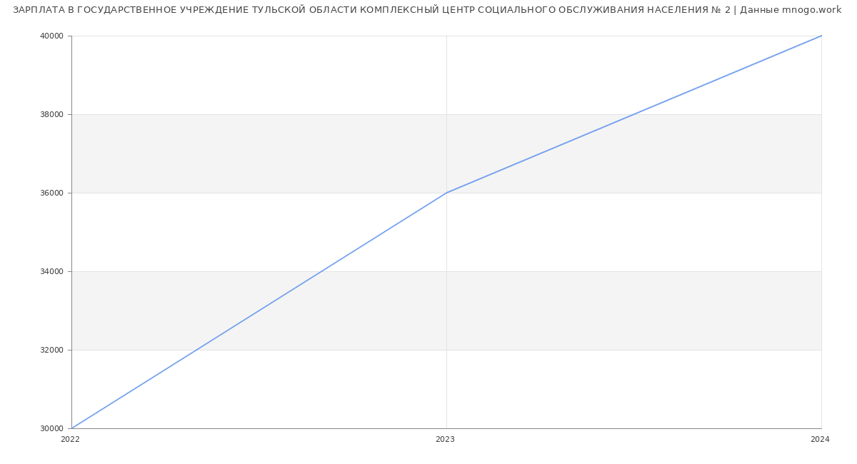 Статистика зарплат ГОСУДАРСТВЕННОЕ УЧРЕЖДЕНИЕ ТУЛЬСКОЙ ОБЛАСТИ КОМПЛЕКСНЫЙ ЦЕНТР СОЦИАЛЬНОГО ОБСЛУЖИВАНИЯ НАСЕЛЕНИЯ № 2