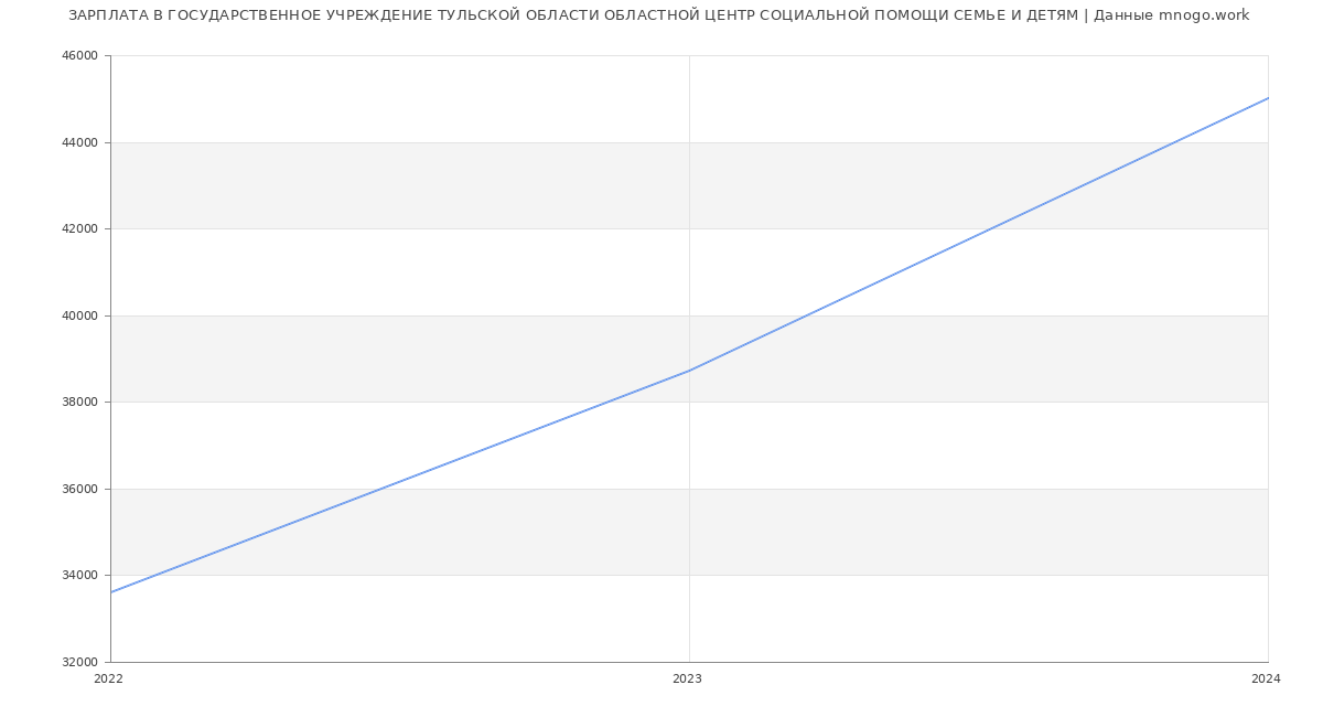 Статистика зарплат ГОСУДАРСТВЕННОЕ УЧРЕЖДЕНИЕ ТУЛЬСКОЙ ОБЛАСТИ ОБЛАСТНОЙ ЦЕНТР СОЦИАЛЬНОЙ ПОМОЩИ СЕМЬЕ И ДЕТЯМ