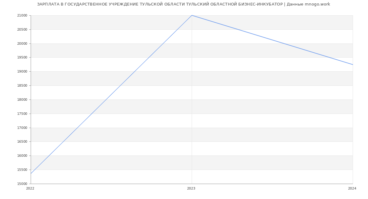 Статистика зарплат ГОСУДАРСТВЕННОЕ УЧРЕЖДЕНИЕ ТУЛЬСКОЙ ОБЛАСТИ ТУЛЬСКИЙ ОБЛАСТНОЙ БИЗНЕС-ИНКУБАТОР