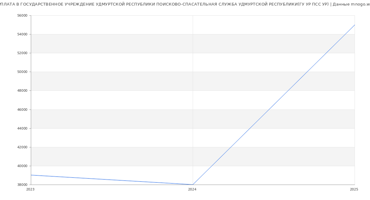 Статистика зарплат ГОСУДАРСТВЕННОЕ УЧРЕЖДЕНИЕ УДМУРТСКОЙ РЕСПУБЛИКИ ПОИСКОВО-СПАСАТЕЛЬНАЯ СЛУЖБА УДМУРТСКОЙ РЕСПУБЛИКИ(ГУ УР ПСС УР)