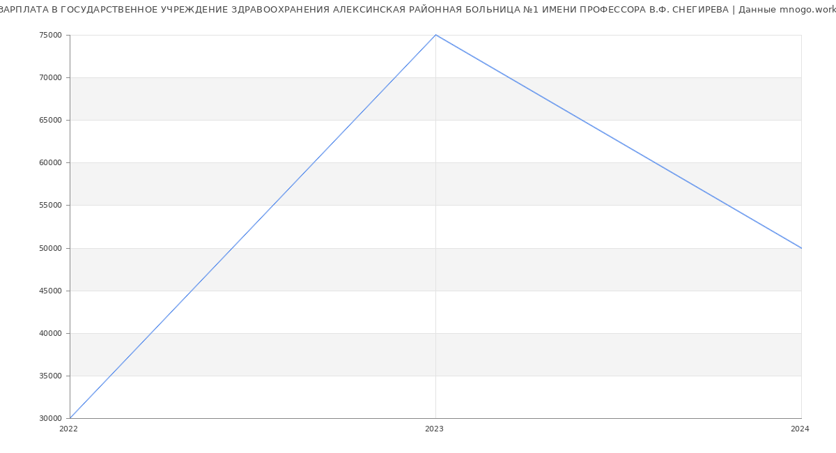 Статистика зарплат ГОСУДАРСТВЕННОЕ УЧРЕЖДЕНИЕ ЗДРАВООХРАНЕНИЯ АЛЕКСИНСКАЯ РАЙОННАЯ БОЛЬНИЦА №1 ИМЕНИ ПРОФЕССОРА В.Ф. СНЕГИРЕВА