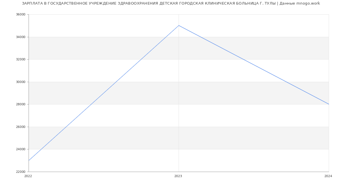 Статистика зарплат ГОСУДАРСТВЕННОЕ УЧРЕЖДЕНИЕ ЗДРАВООХРАНЕНИЯ ДЕТСКАЯ ГОРОДСКАЯ КЛИНИЧЕСКАЯ БОЛЬНИЦА Г. ТУЛЫ
