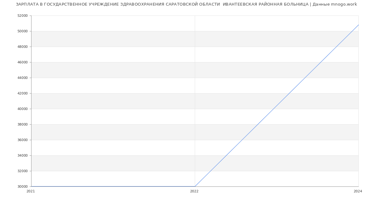 Статистика зарплат ГОСУДАРСТВЕННОЕ УЧРЕЖДЕНИЕ ЗДРАВООХРАНЕНИЯ САРАТОВСКОЙ ОБЛАСТИ  ИВАНТЕЕВСКАЯ РАЙОННАЯ БОЛЬНИЦА