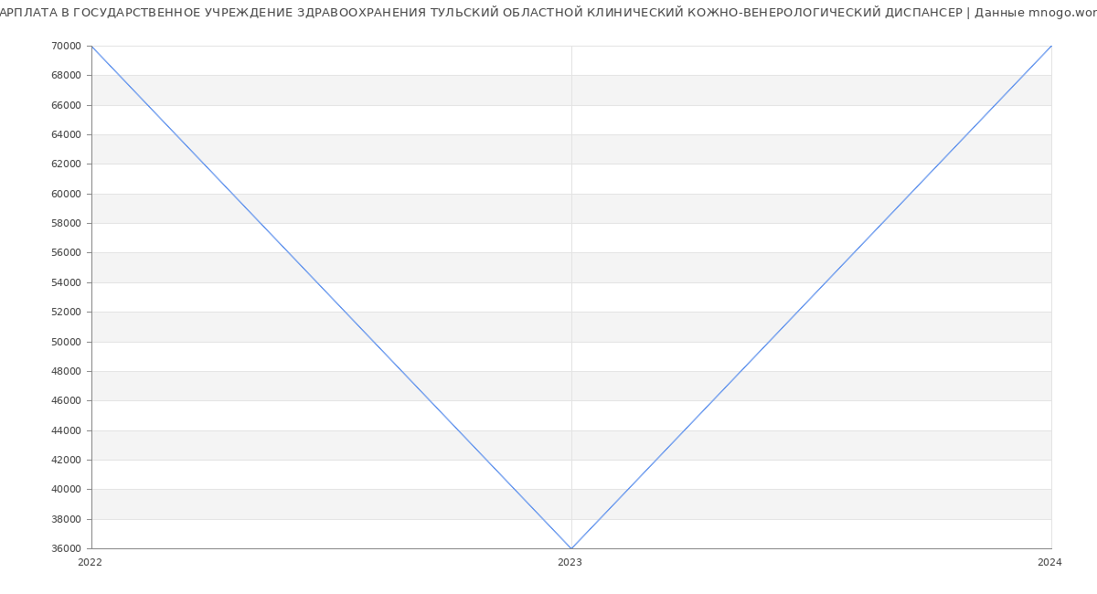 Статистика зарплат ГОСУДАРСТВЕННОЕ УЧРЕЖДЕНИЕ ЗДРАВООХРАНЕНИЯ ТУЛЬСКИЙ ОБЛАСТНОЙ КЛИНИЧЕСКИЙ КОЖНО-ВЕНЕРОЛОГИЧЕСКИЙ ДИСПАНСЕР