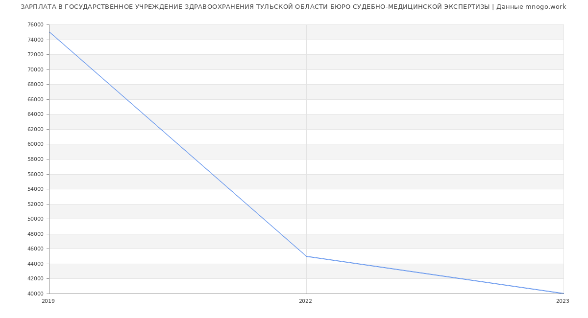 Статистика зарплат ГОСУДАРСТВЕННОЕ УЧРЕЖДЕНИЕ ЗДРАВООХРАНЕНИЯ ТУЛЬСКОЙ ОБЛАСТИ БЮРО СУДЕБНО-МЕДИЦИНСКОЙ ЭКСПЕРТИЗЫ