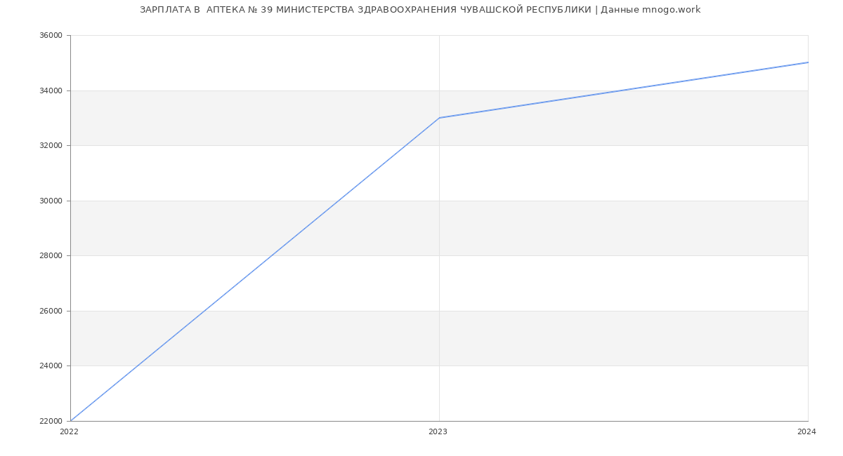 Статистика зарплат  АПТЕКА № 39 МИНИСТЕРСТВА ЗДРАВООХРАНЕНИЯ ЧУВАШСКОЙ РЕСПУБЛИКИ
