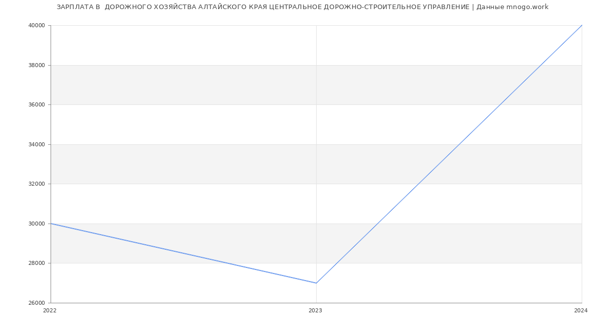 Статистика зарплат  ДОРОЖНОГО ХОЗЯЙСТВА АЛТАЙСКОГО КРАЯ ЦЕНТРАЛЬНОЕ ДОРОЖНО-СТРОИТЕЛЬНОЕ УПРАВЛЕНИЕ