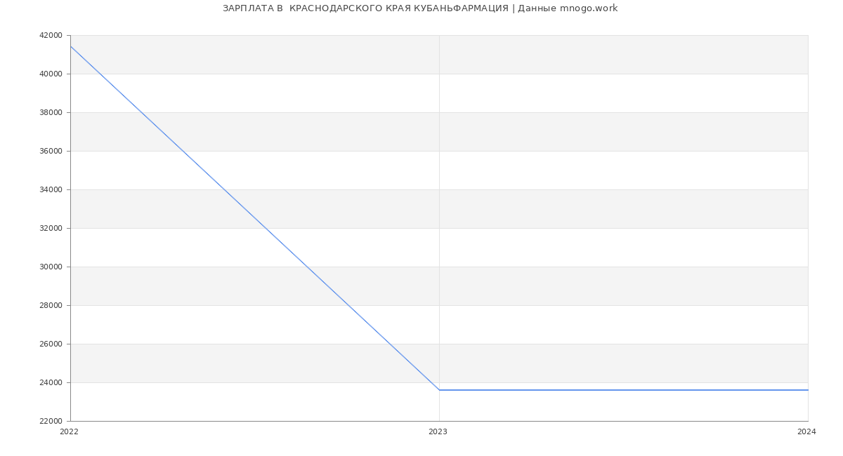 Статистика зарплат  КРАСНОДАРСКОГО КРАЯ КУБАНЬФАРМАЦИЯ