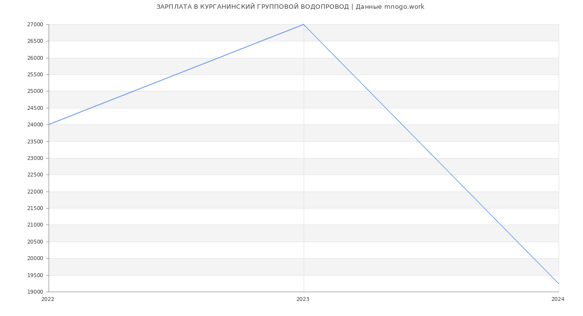 Статистика зарплат КУРГАНИНСКИЙ ГРУППОВОЙ ВОДОПРОВОД