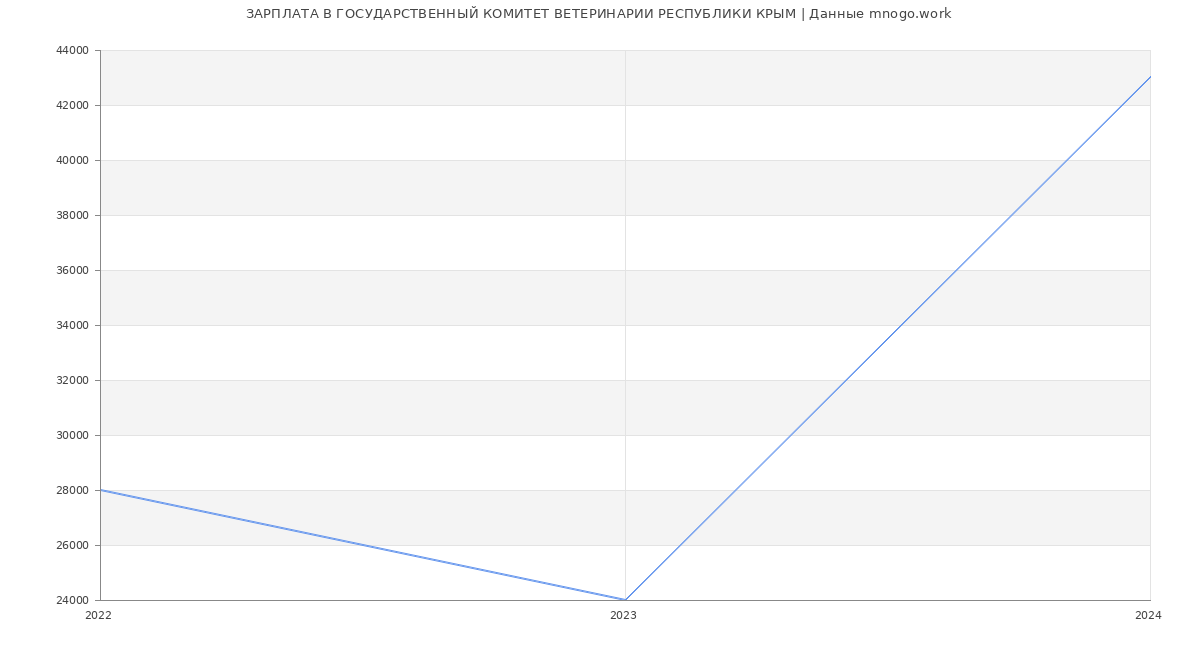 Статистика зарплат ГОСУДАРСТВЕННЫЙ КОМИТЕТ ВЕТЕРИНАРИИ РЕСПУБЛИКИ КРЫМ