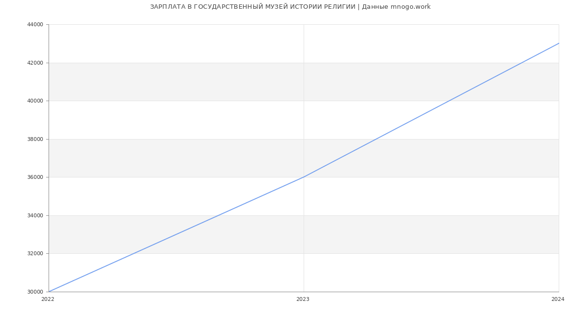 Статистика зарплат ГОСУДАРСТВЕННЫЙ МУЗЕЙ ИСТОРИИ РЕЛИГИИ