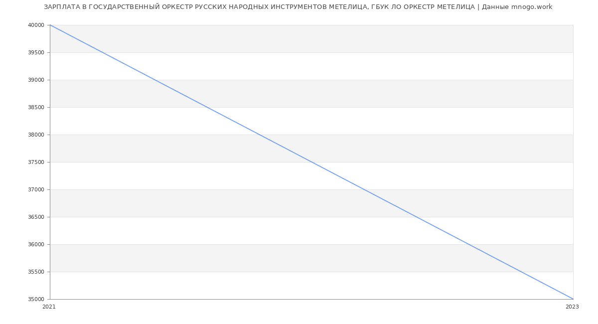 Статистика зарплат ГОСУДАРСТВЕННЫЙ ОРКЕСТР РУССКИХ НАРОДНЫХ ИНСТРУМЕНТОВ МЕТЕЛИЦА, ГБУК ЛО ОРКЕСТР МЕТЕЛИЦА