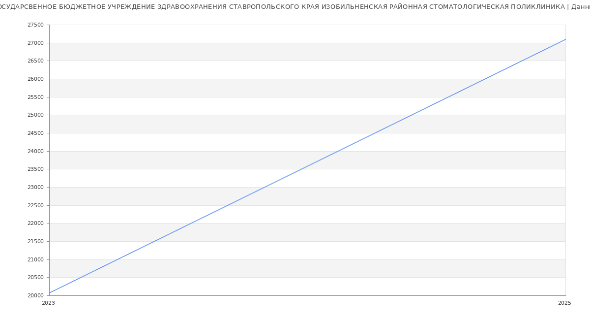 Статистика зарплат ГОСУДАРСВЕННОЕ БЮДЖЕТНОЕ УЧРЕЖДЕНИЕ ЗДРАВООХРАНЕНИЯ СТАВРОПОЛЬСКОГО КРАЯ ИЗОБИЛЬНЕНСКАЯ РАЙОННАЯ СТОМАТОЛОГИЧЕСКАЯ ПОЛИКЛИНИКА