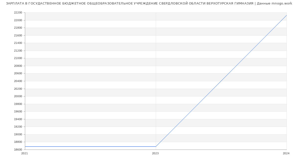 Статистика зарплат ГОСУДАСТВЕННОЕ БЮДЖЕТНОЕ ОБЩЕОБРАЗОВАТЕЛЬНОЕ УЧРЕЖДЕНИЕ СВЕРДЛОВСКОЙ ОБЛАСТИ ВЕРХОТУРСКАЯ ГИМНАЗИЯ