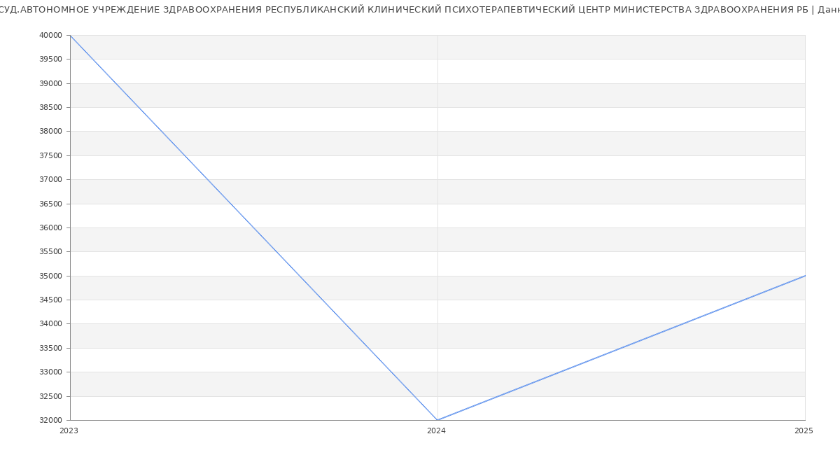 Статистика зарплат ГОСУД.АВТОНОМНОЕ УЧРЕЖДЕНИЕ ЗДРАВООХРАНЕНИЯ РЕСПУБЛИКАНСКИЙ КЛИНИЧЕСКИЙ ПСИХОТЕРАПЕВТИЧЕСКИЙ ЦЕНТР МИНИСТЕРСТВА ЗДРАВООХРАНЕНИЯ РБ